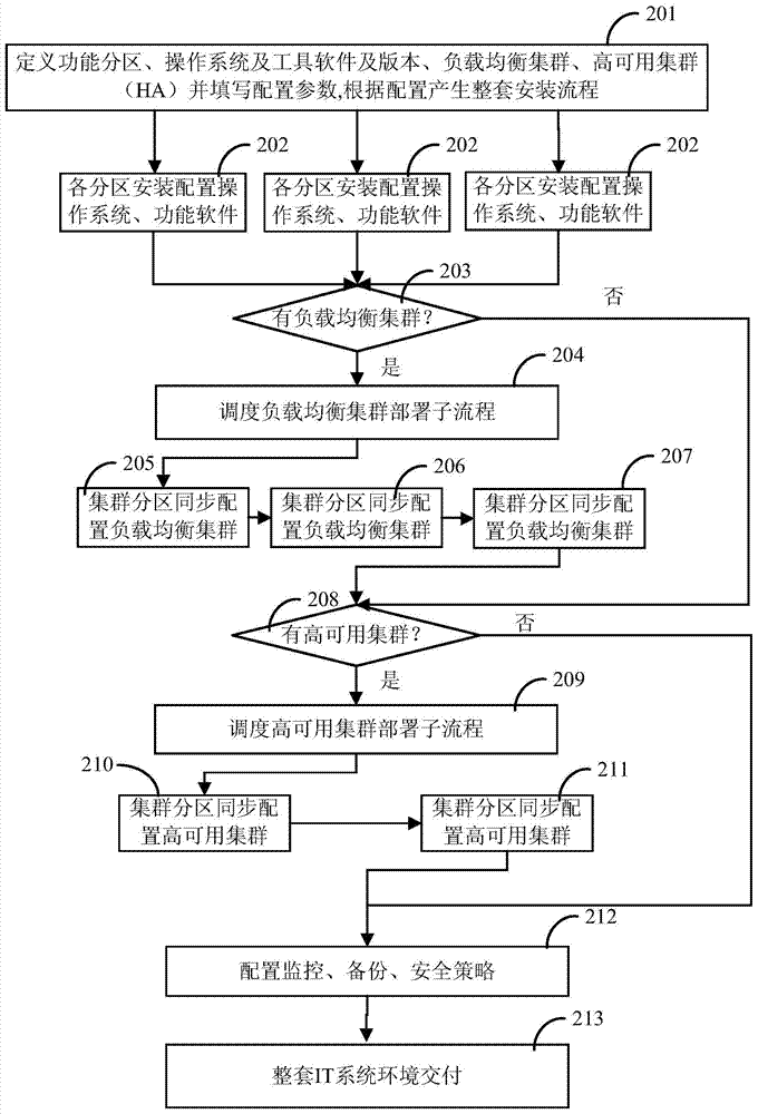 Method and equipment for deploying application-oriented IT architecture environment in clustering manner
