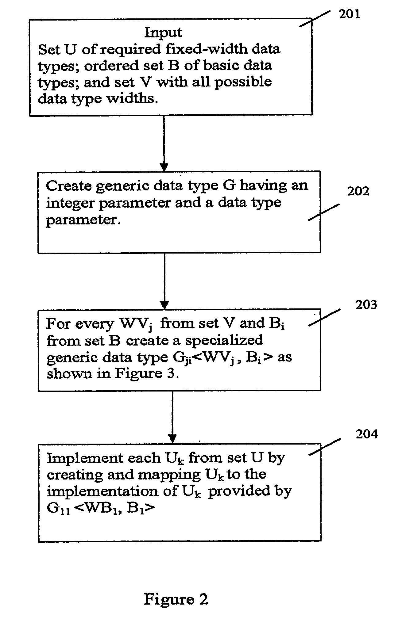 Method of implementing fixed-width data types