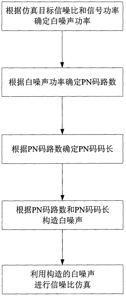 White noise generating method used for simulation of demodulating decoder