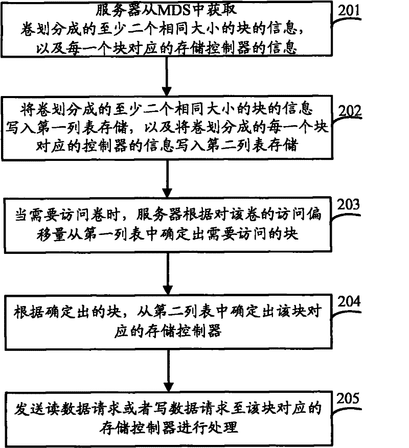 Server and method of access volume thereof