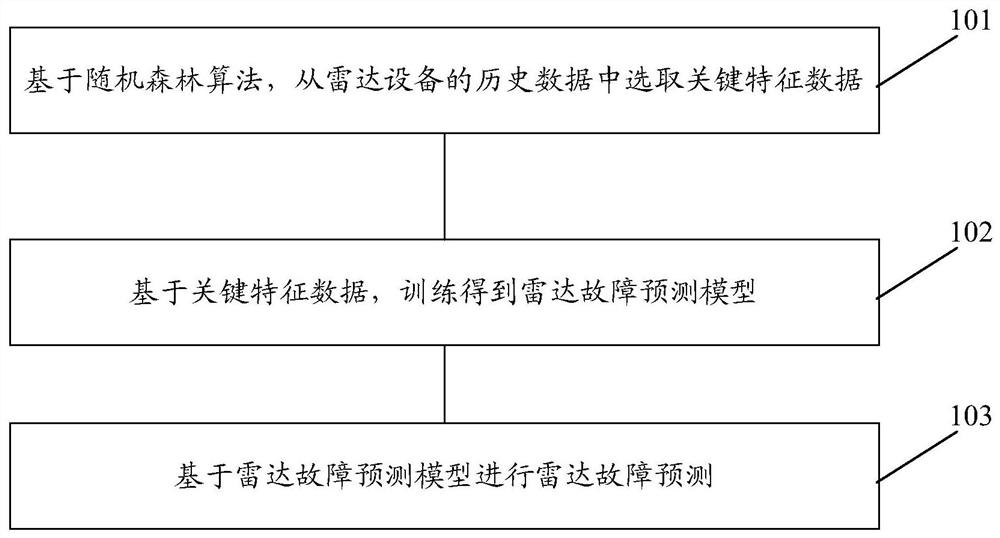 Radar fault prediction method and device and storage medium