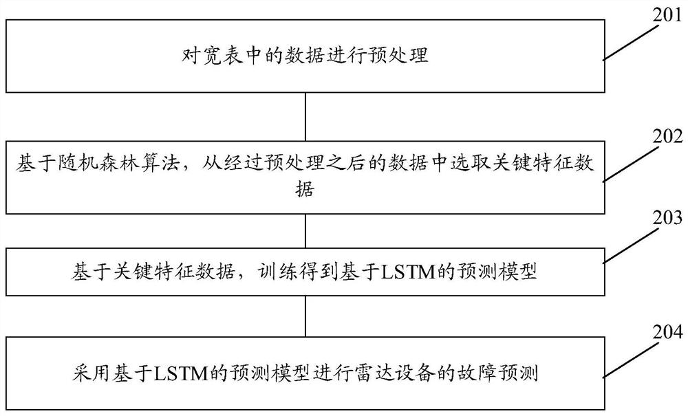 Radar fault prediction method and device and storage medium