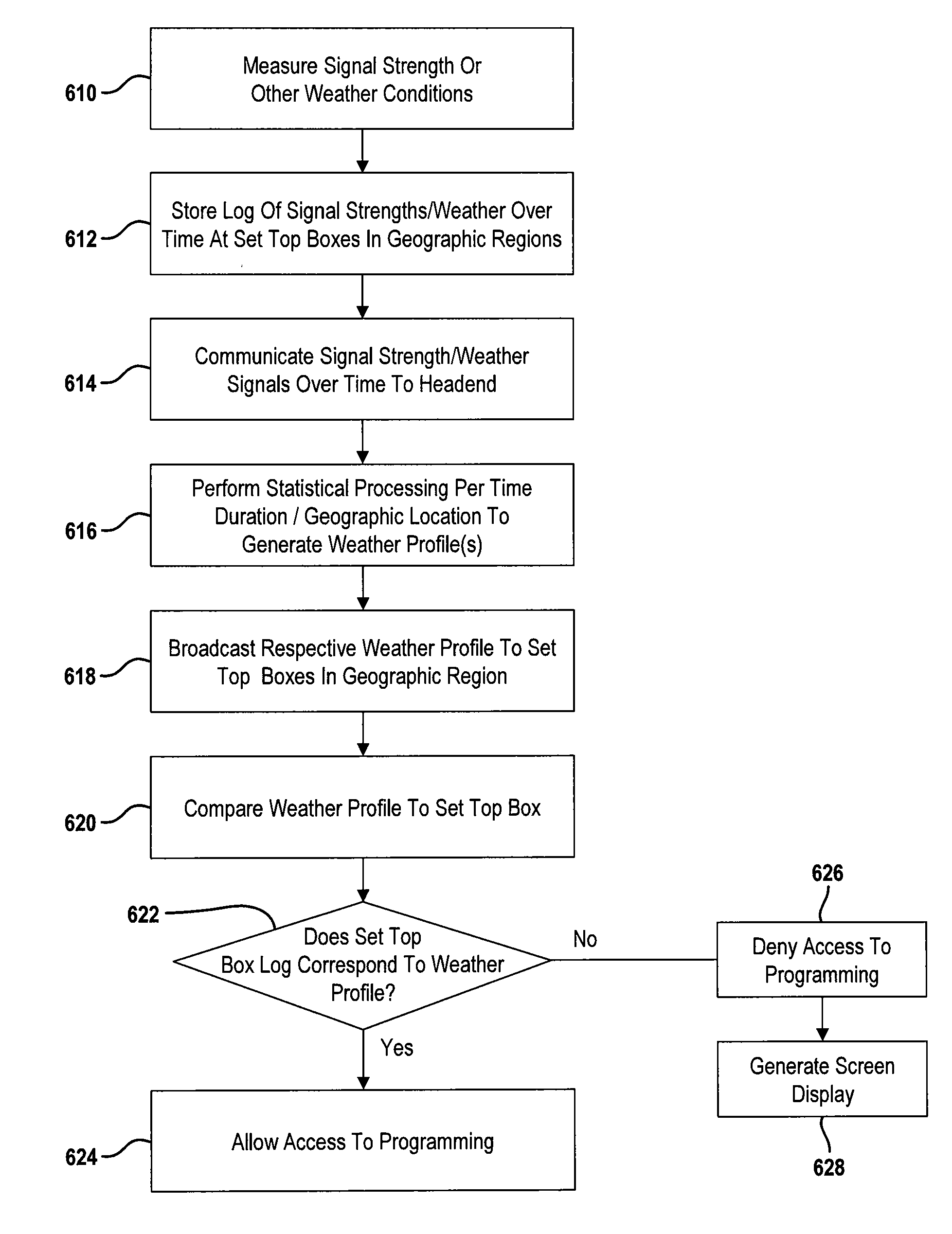Method and system for detecting unauthorized use of a set top box using weather profiles