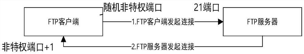 Implementation method and system for industrial control firewall to support FTP to traverse NAT