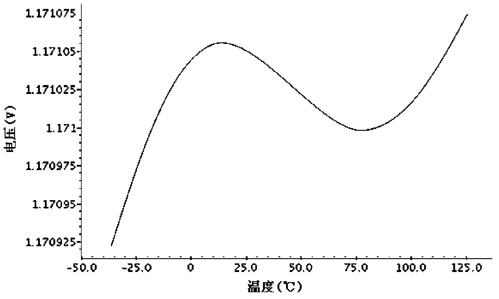 Band-gap reference voltage source with curvature compensation function