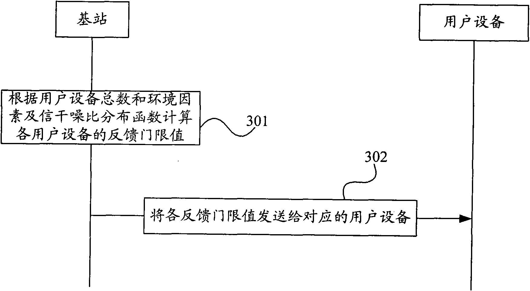 Precoding feedback method, system, user equipment and base station