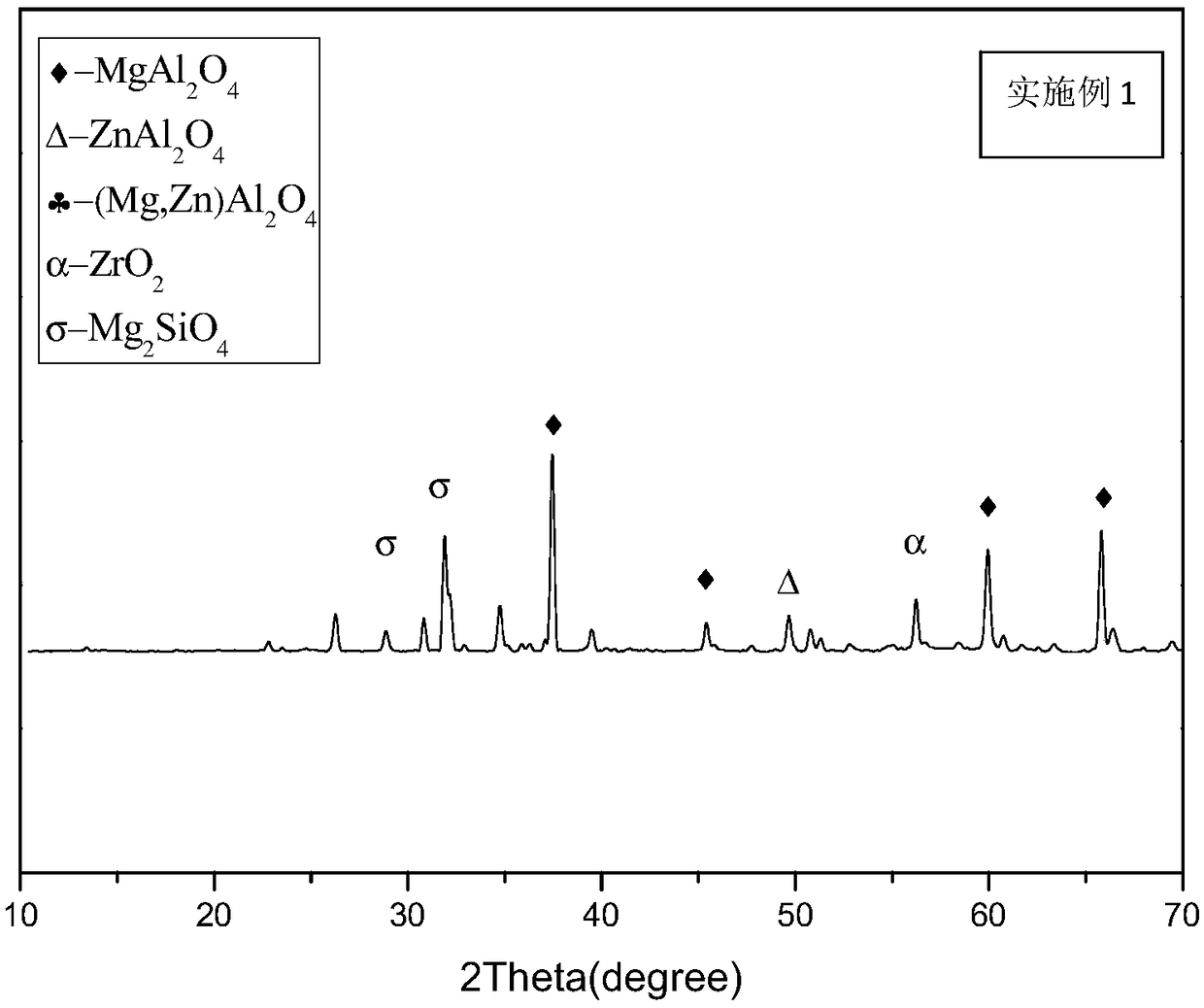 mgo-al2o3-zno-based-high-temperature-high-emissivity-filler-and-preparation-method-thereof