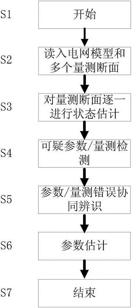 Bad data identification and estimation method for power grid