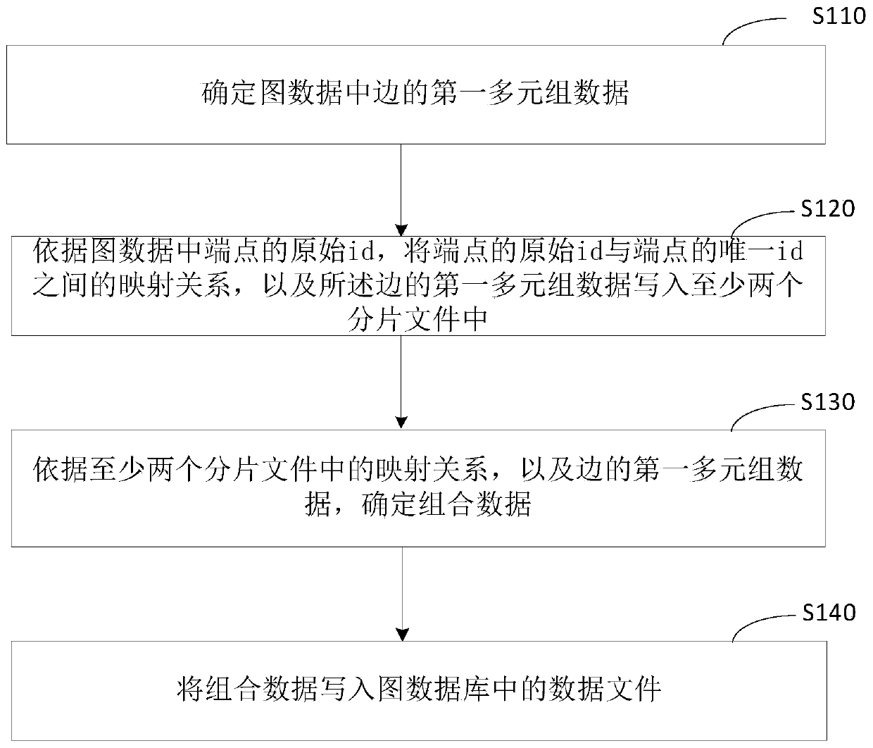 Data import method and device of graph database, electronic equipment and medium