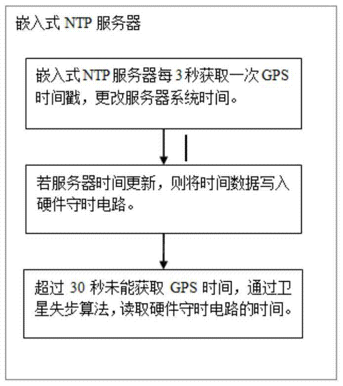 An arm-based network clock synchronization system and method