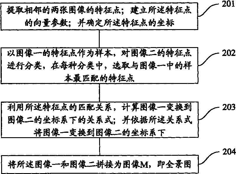 Panoramagram generation method and system based on characteristic matching