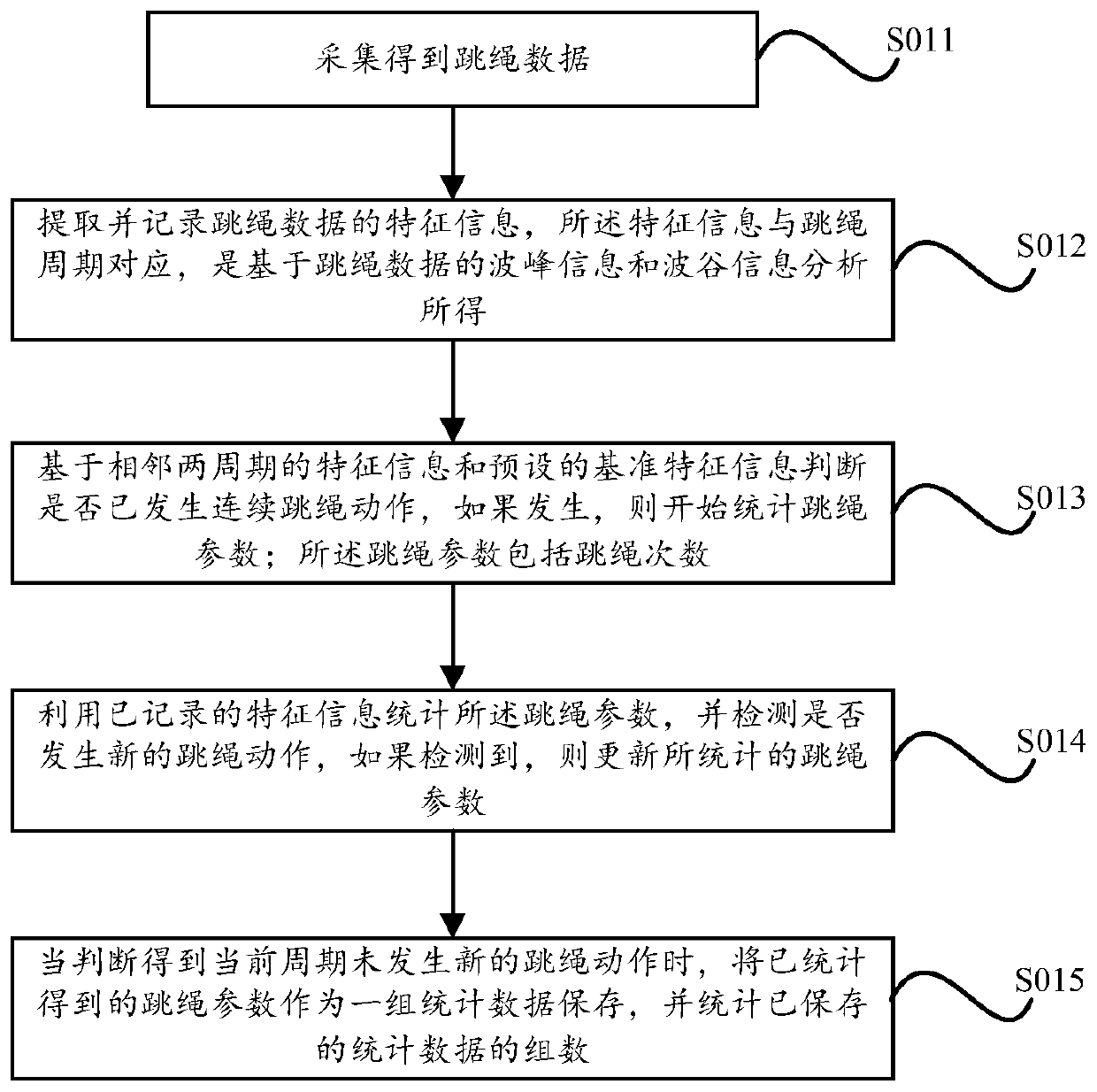 Rope skipping data processing method and device, and wearable device