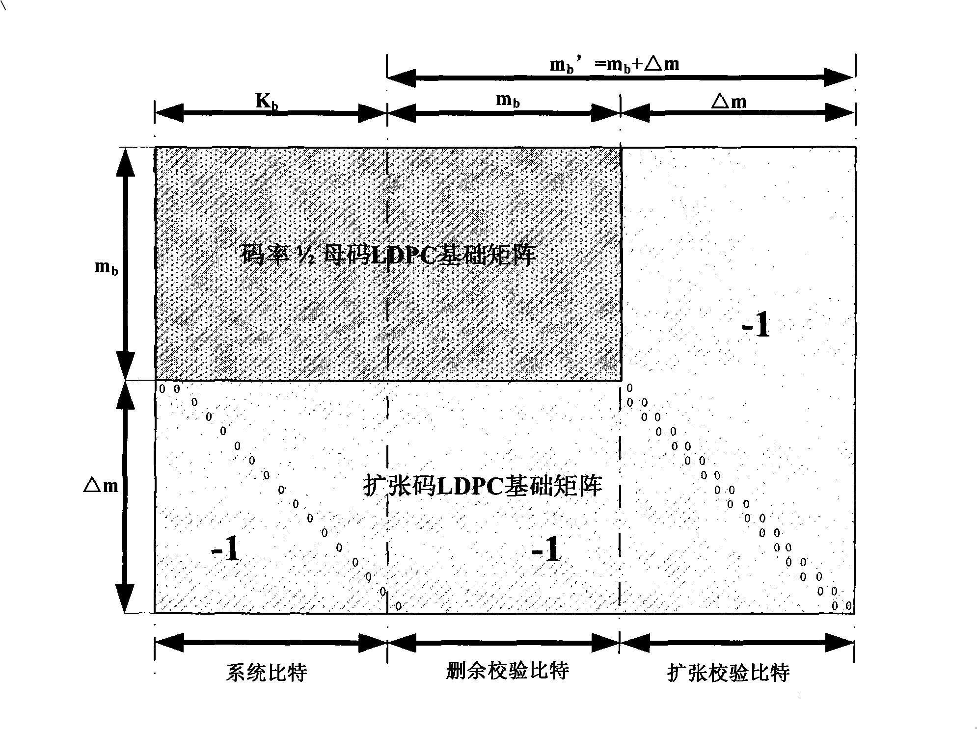 Method for encoding channel of mixed automatic request retransmission and modulation mapping of LDPC code