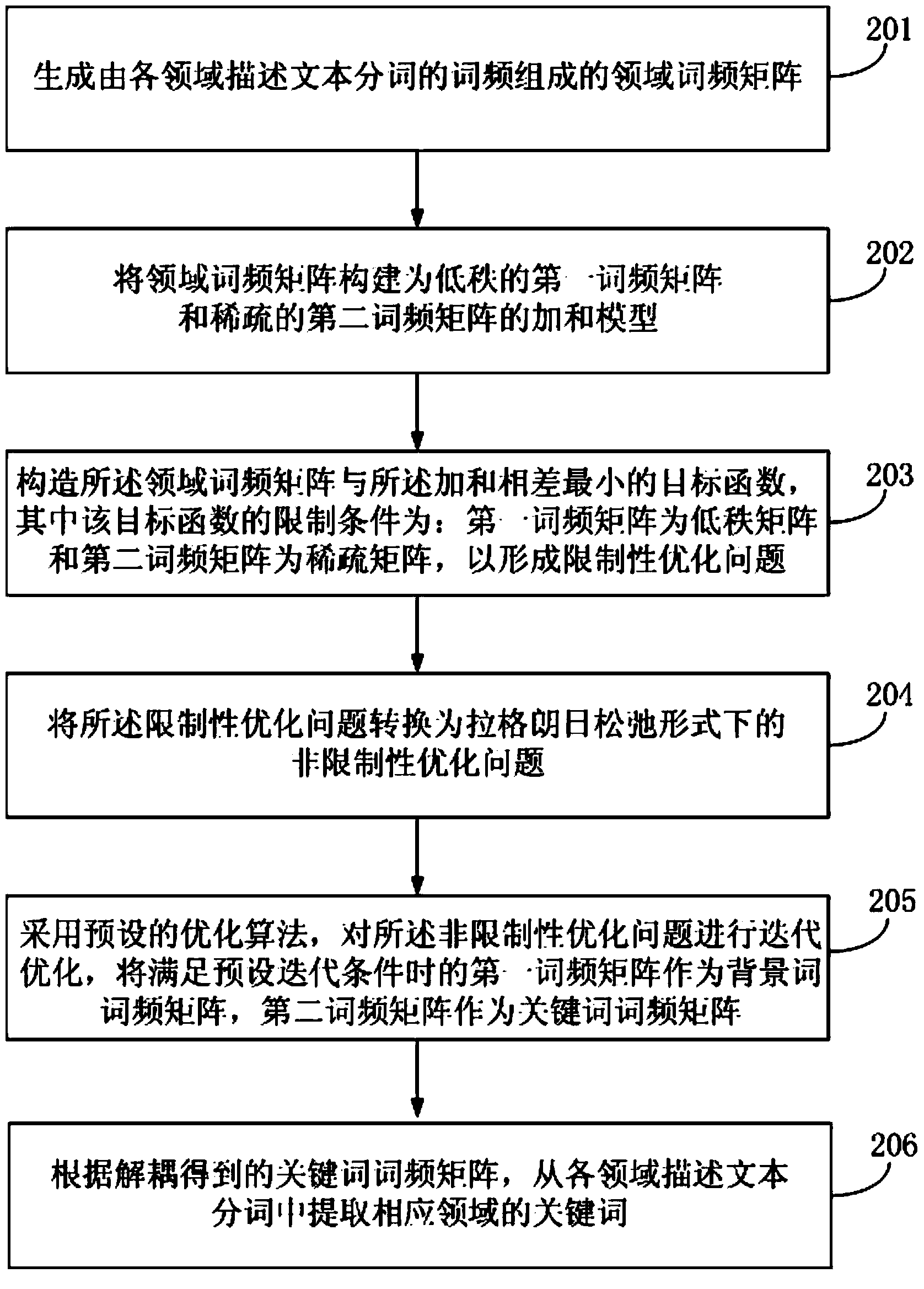 Method and device for extracting domain keywords