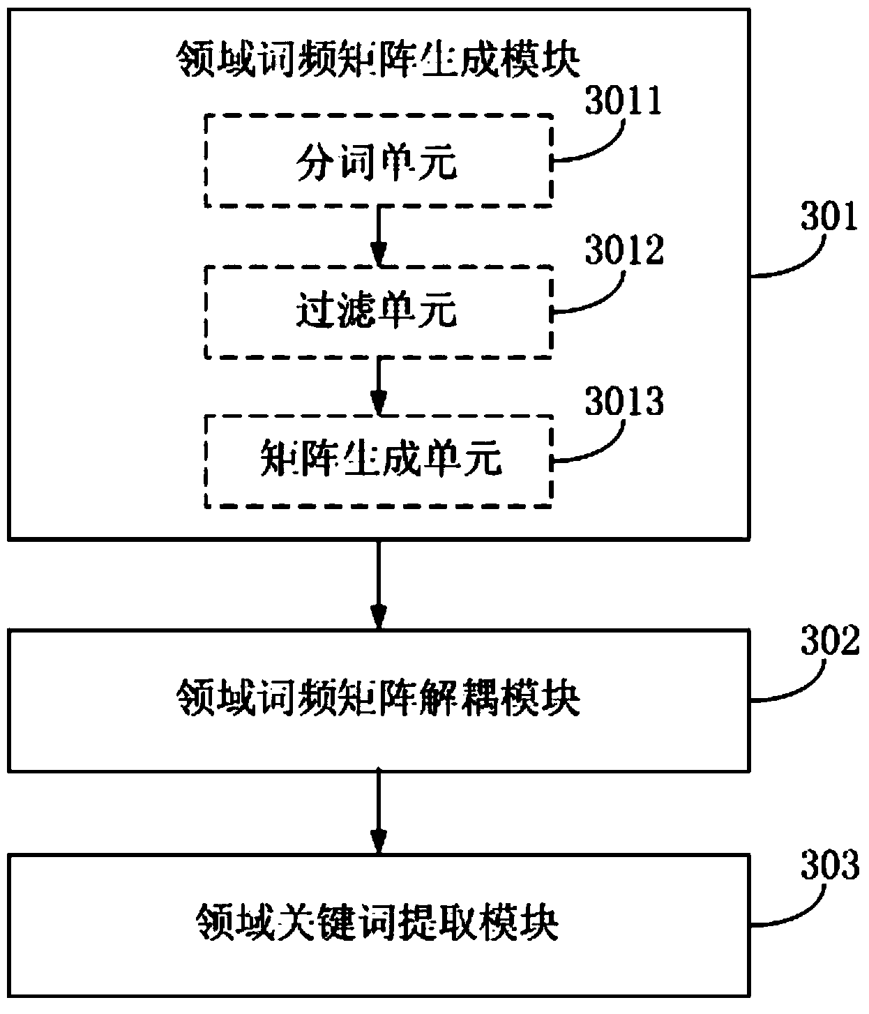 Method and device for extracting domain keywords