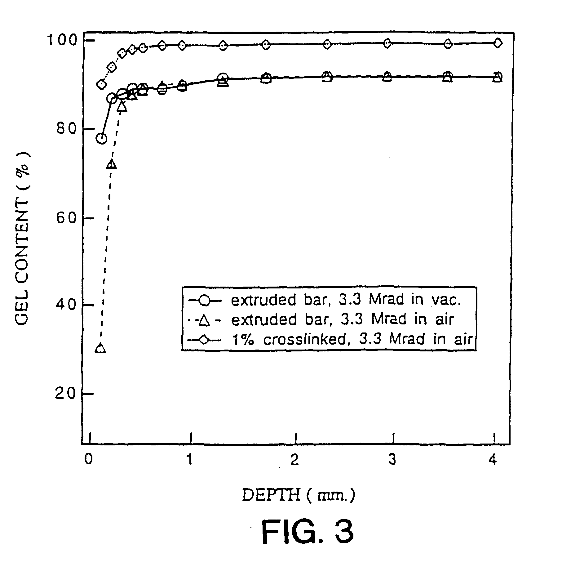 Crosslinking of polyethylene for low wear using radiation and thermal treatments