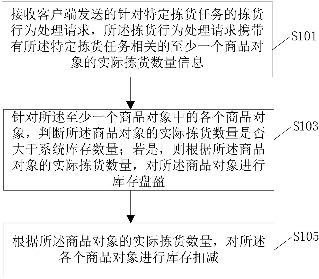 Order picking task processing method, device and system