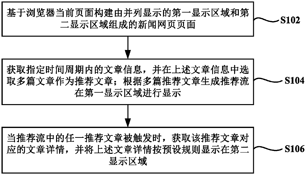 News webpage generation method and device