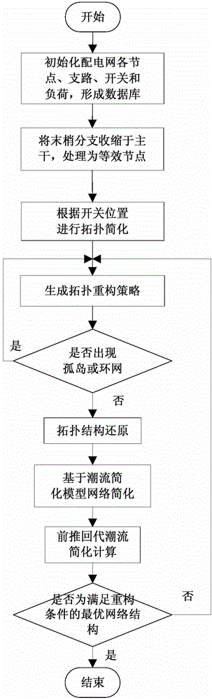 Network structure simplification processing method for power distribution network reconstruction