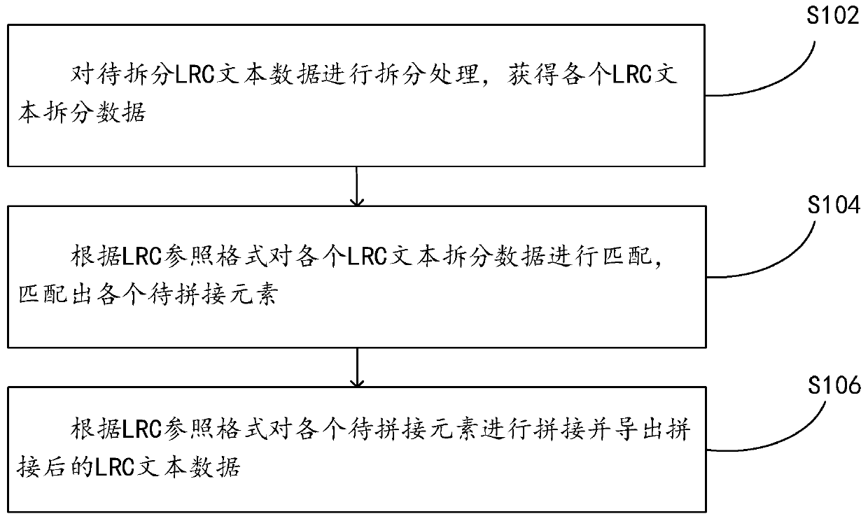 LRC format processing method and device, medium and electronic equipment