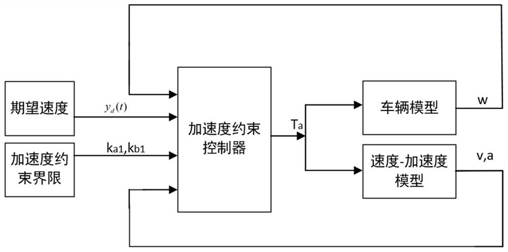 An Acceleration Constrained Control Algorithm for Vehicle Cruise Control System