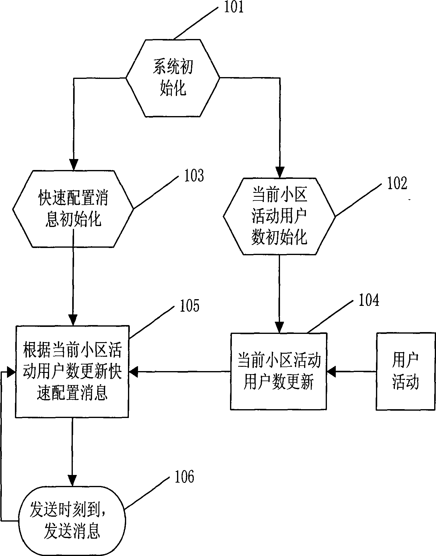 Method for configuring and sending rapid configuration message and channel control device thereof