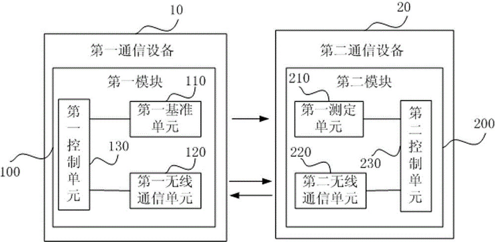 A communication system and method