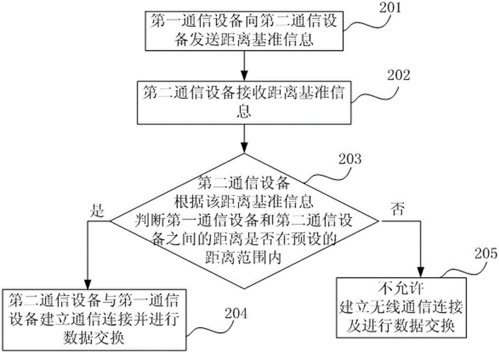 A communication system and method