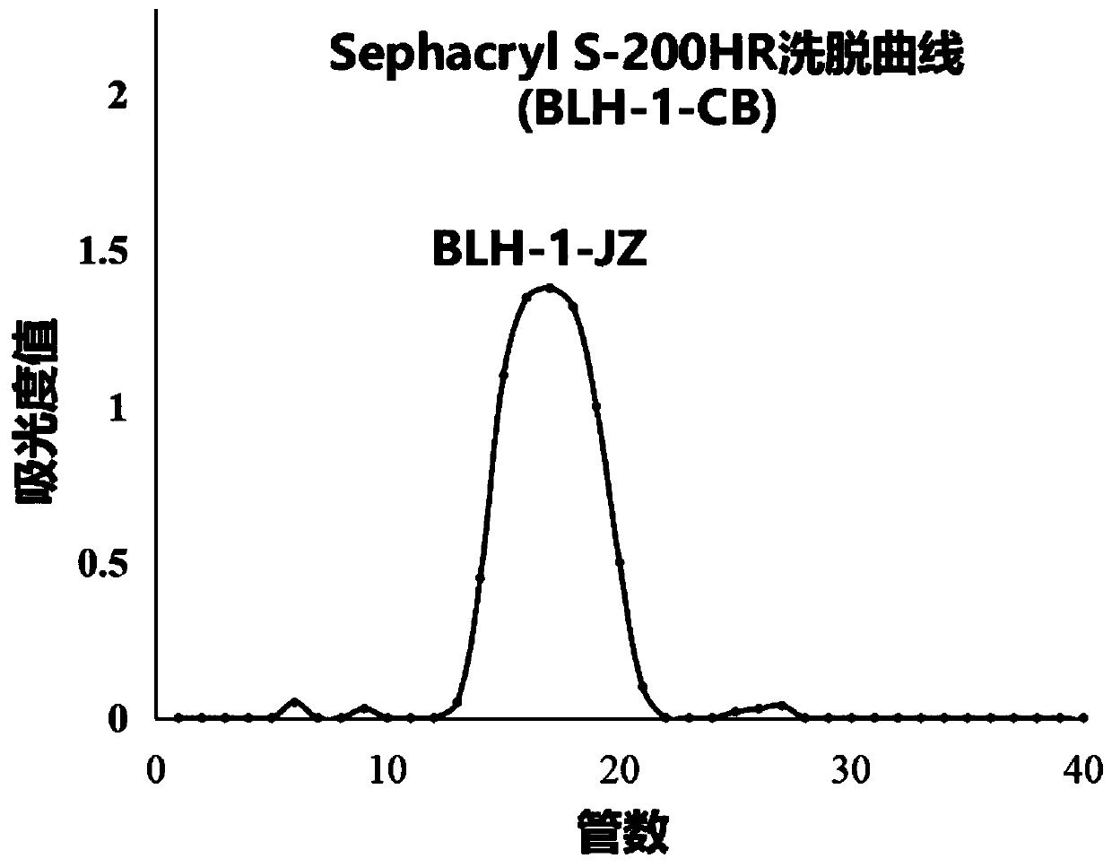 Natural polysaccharides and application in preparation of freckle-removing whitening cosmetic