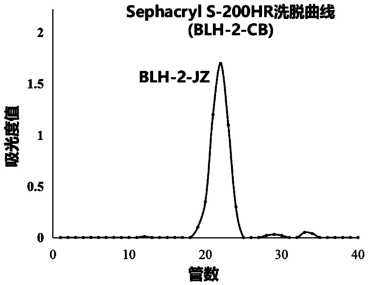 Natural polysaccharides and application in preparation of freckle-removing whitening cosmetic