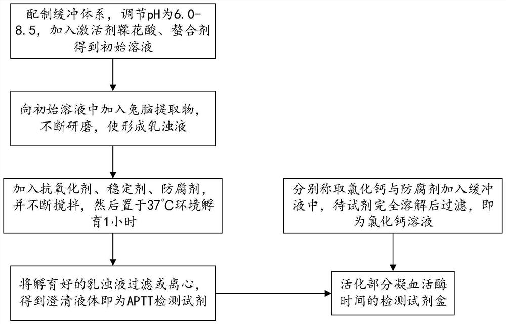 Detection kit for activated partial thromboplastin time and preparation method