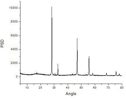 Preparation method of water-soluble red-green light tunable rare-earth doped up-conversion nano-material