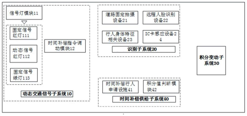 Signal traffic system based on time compensation