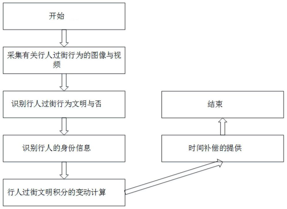 Signal traffic system based on time compensation