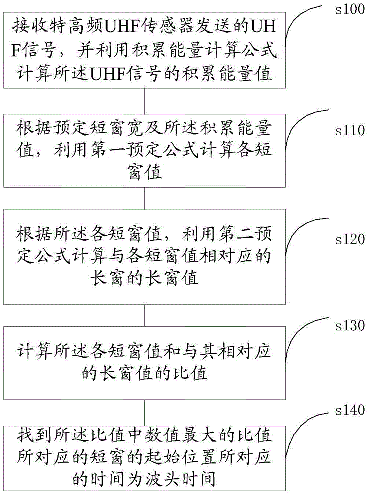 A method and system for determining wave head time