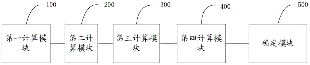 A method and system for determining wave head time