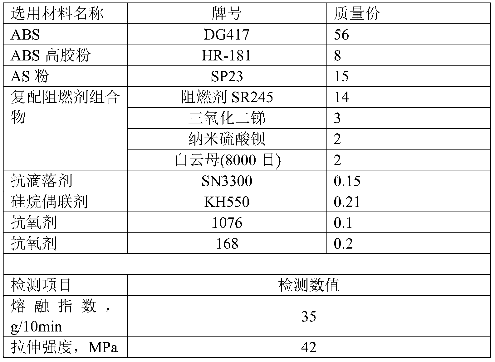 High-fluidity, high-flame-retardancy and high-toughness ABS (Acrylonitrile-Butadiene-Styrene) and preparation method thereof