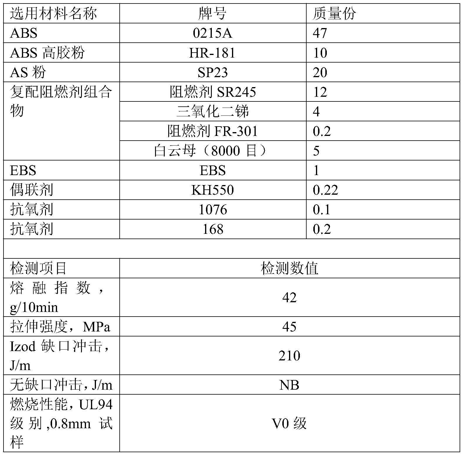 High-fluidity, high-flame-retardancy and high-toughness ABS (Acrylonitrile-Butadiene-Styrene) and preparation method thereof