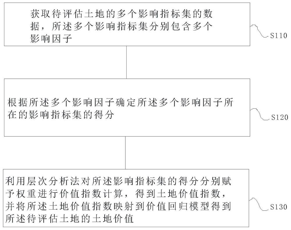 Land value evaluation method and device based on multi-source data