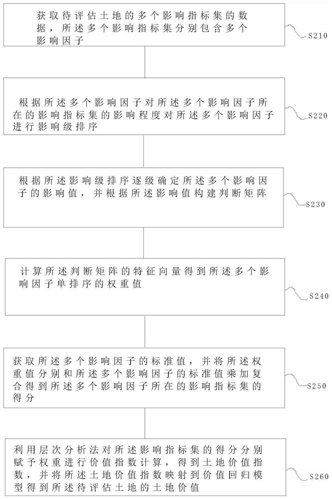 Land value evaluation method and device based on multi-source data