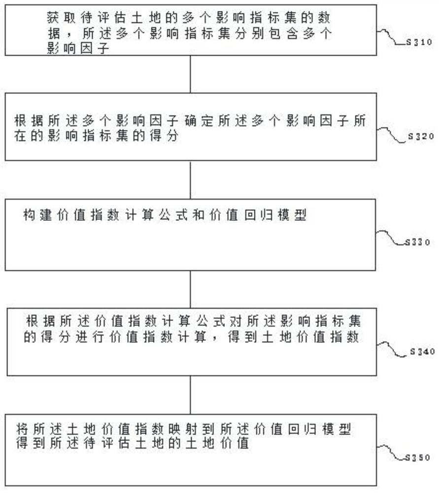 Land value evaluation method and device based on multi-source data