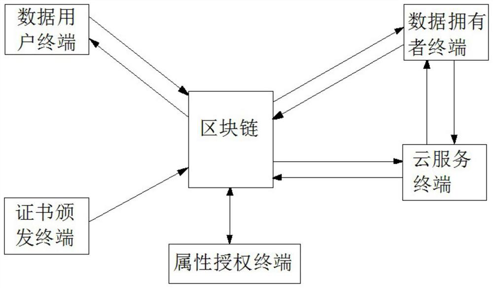 Data controllable circulation method and system supporting access control, equipment and medium