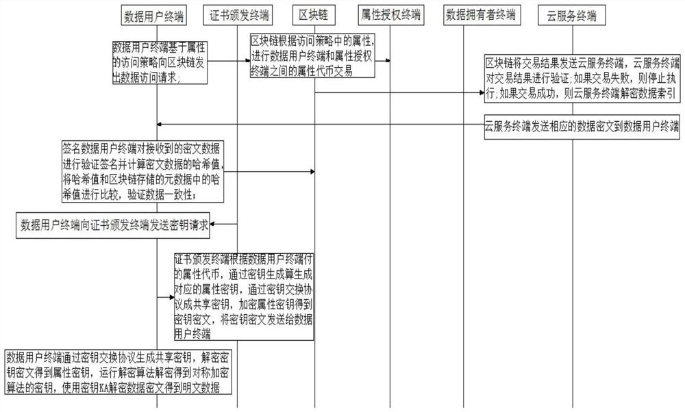 Data controllable circulation method and system supporting access control, equipment and medium