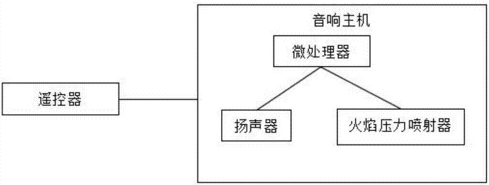 Method for controlling flame ejecting height based on audio system with flames