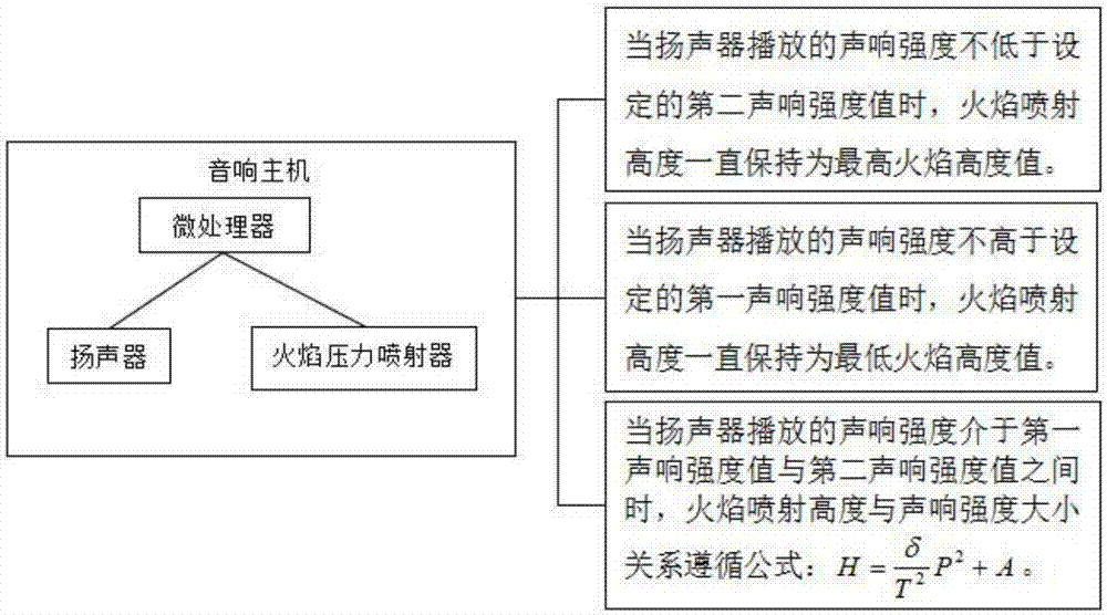 Method for controlling flame ejecting height based on audio system with flames