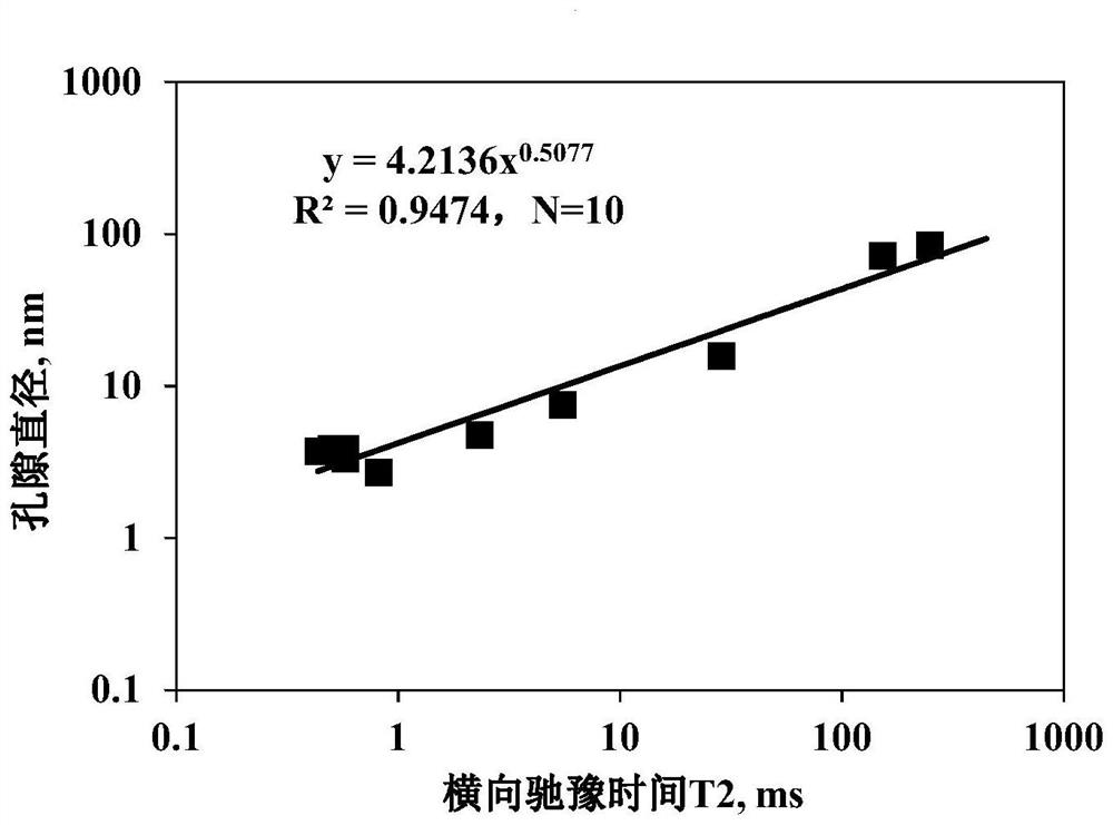 Coal seam nuclear magnetic resonance T2 spectrum and pore distribution conversion method