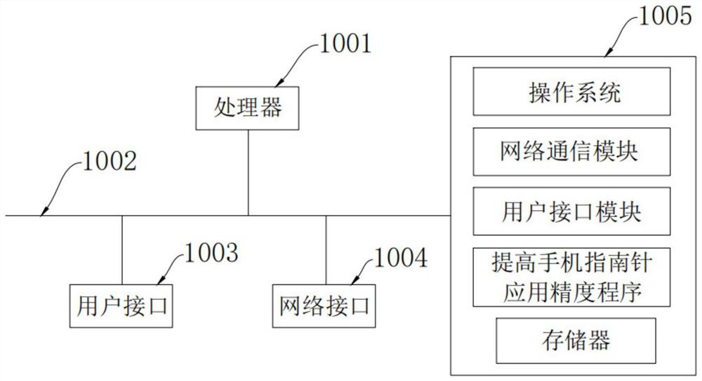 Method and device for improving application precision of mobile phone compass and readable storage medium