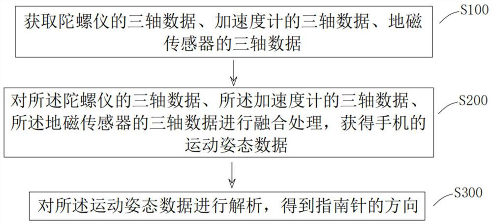 Method and device for improving application precision of mobile phone compass and readable storage medium