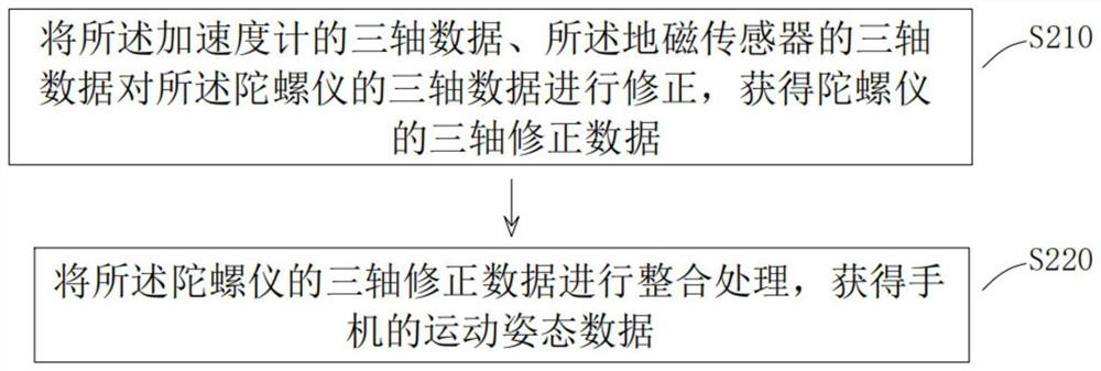 Method and device for improving application precision of mobile phone compass and readable storage medium