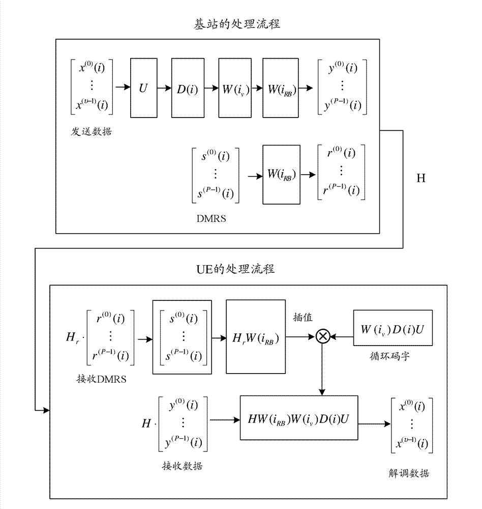 Method and system for processing signals of multiple antennas in downlink system